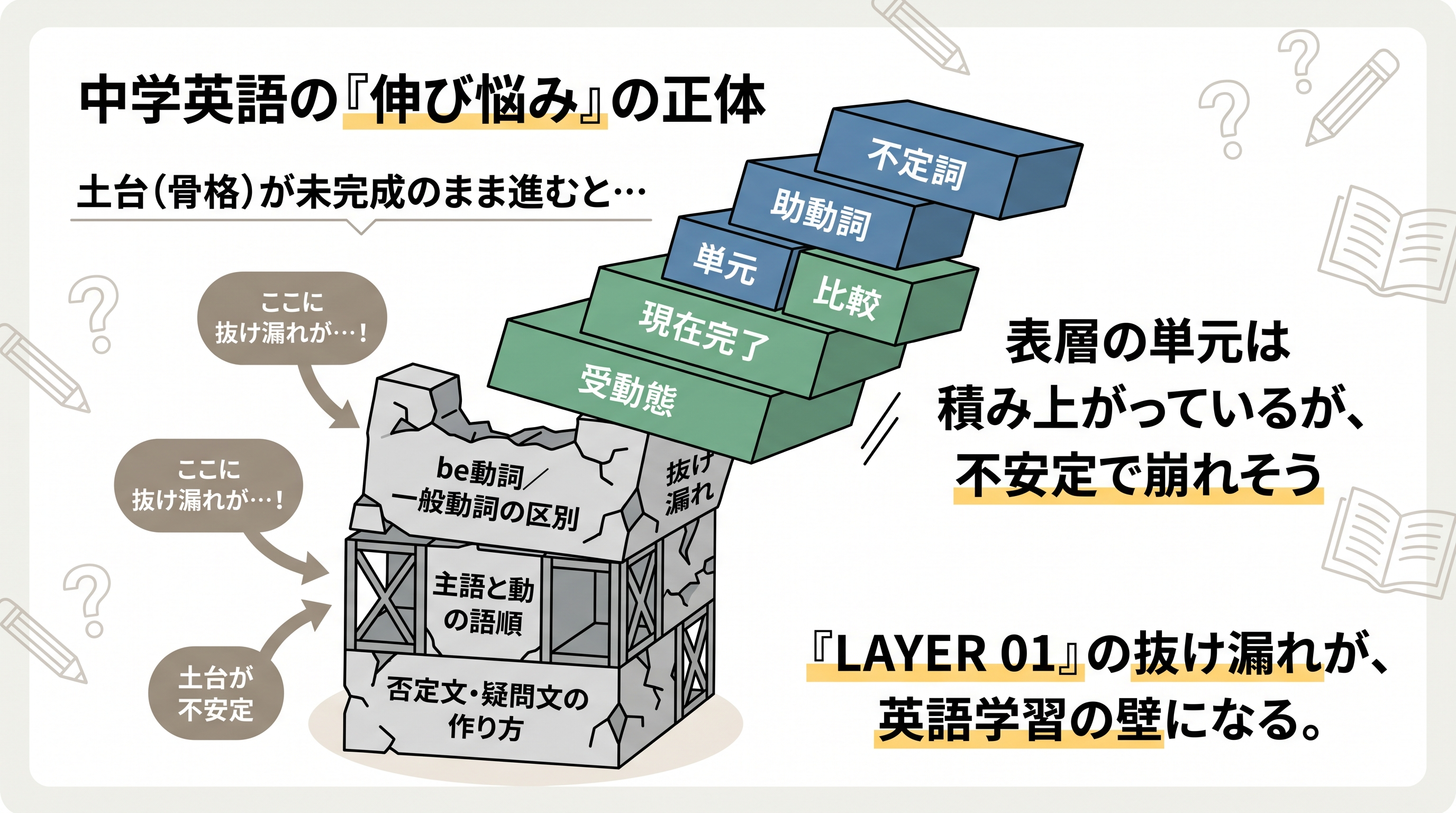 表層の単元と、抜け落ちた土台のイメージ図