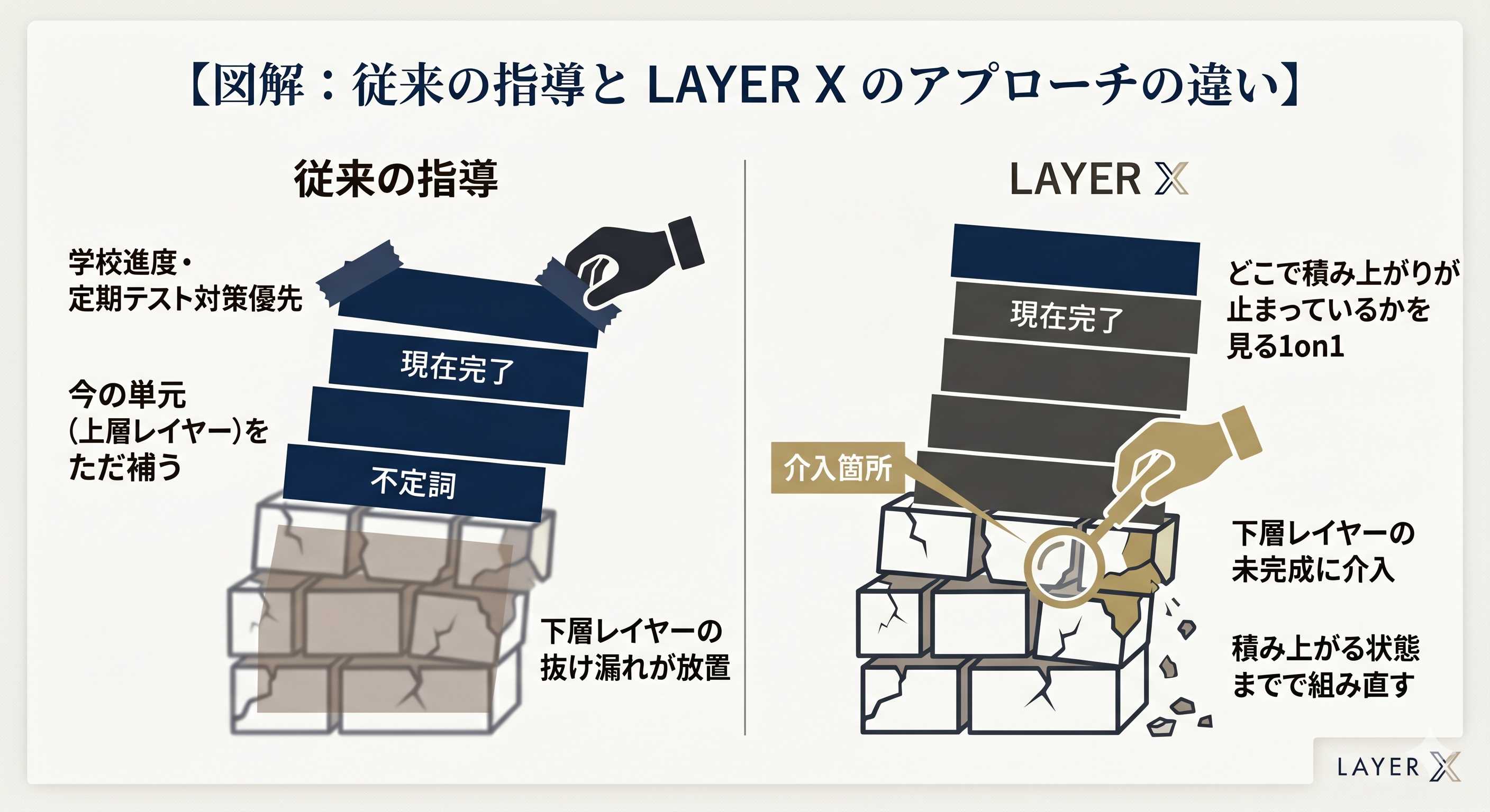 従来の指導と LAYER X のアプローチの違い