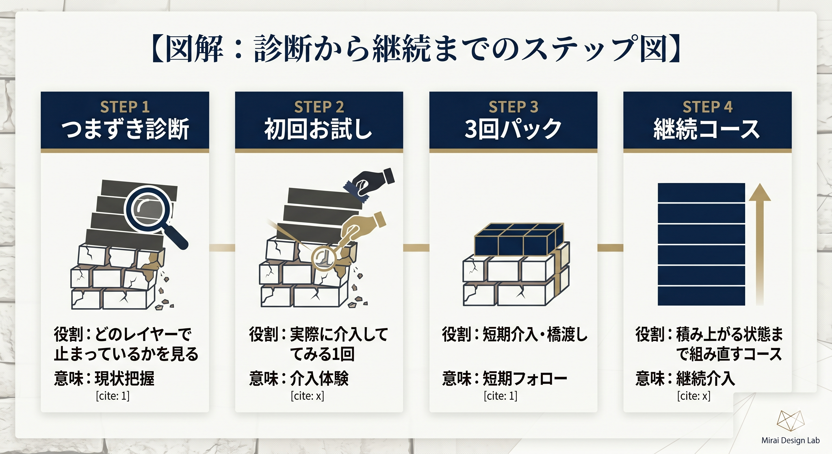 診断から継続までのステップ図
