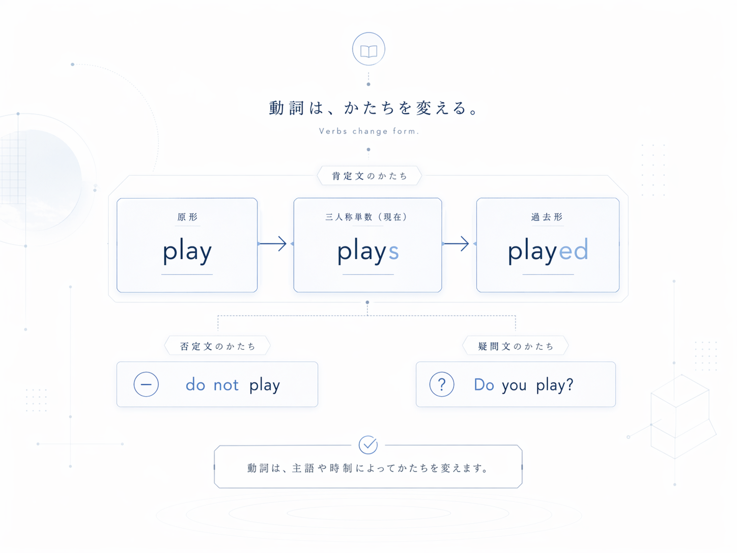SESSION 02 動詞の変化の図版
